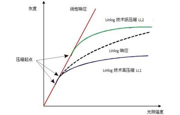 如何提高相機的動態(tài)范圍